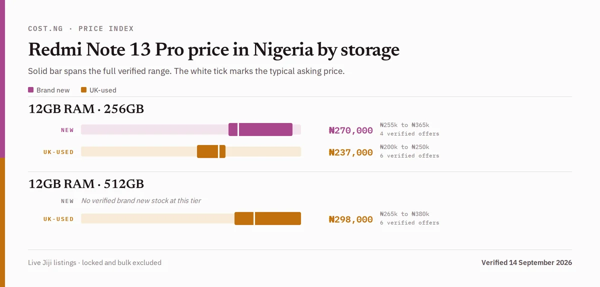 Redmi Note 13 Pro price in Nigeria by storage tier, brand new versus used verified ranges