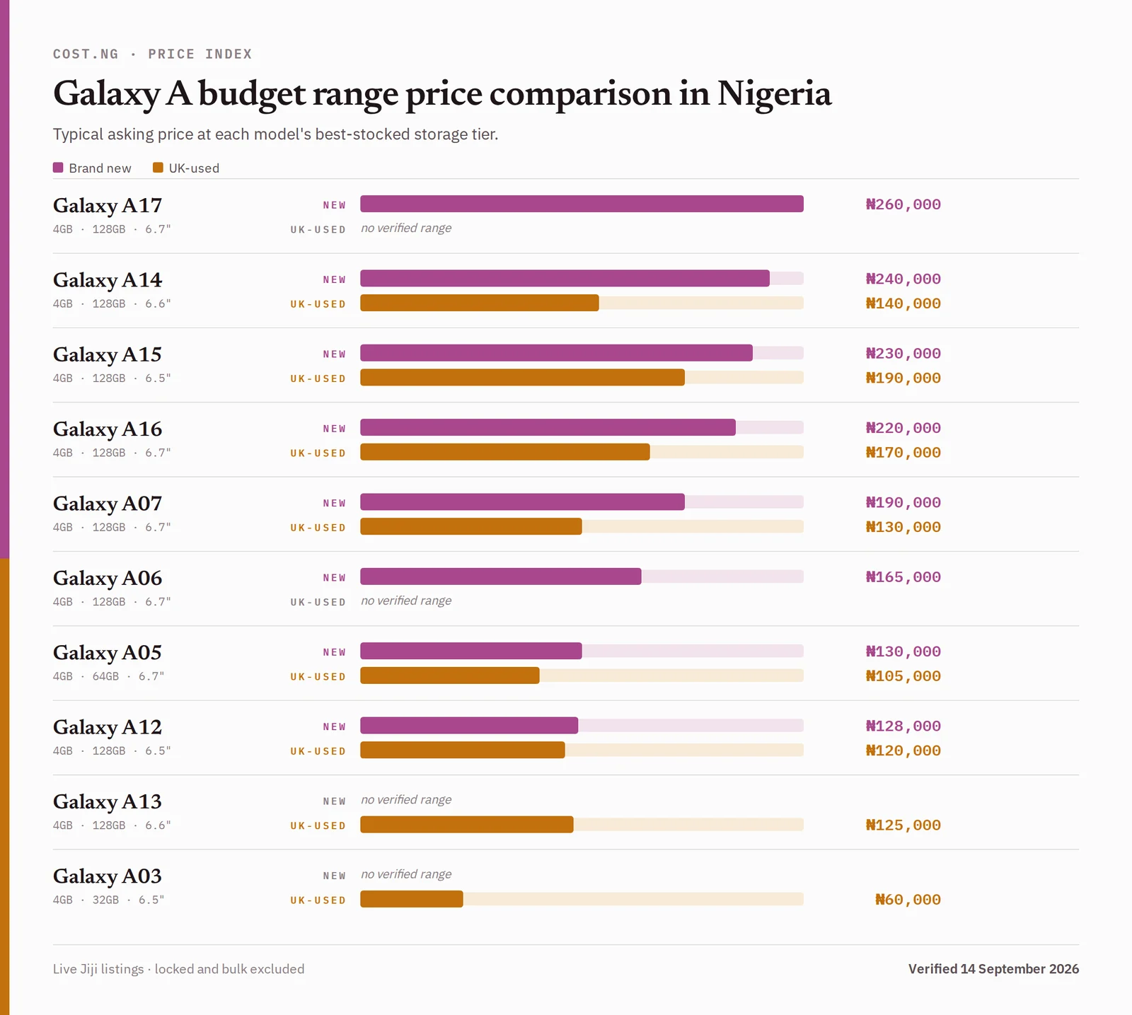 Galaxy A budget range price comparison in Nigeria, brand new versus used typical asking prices