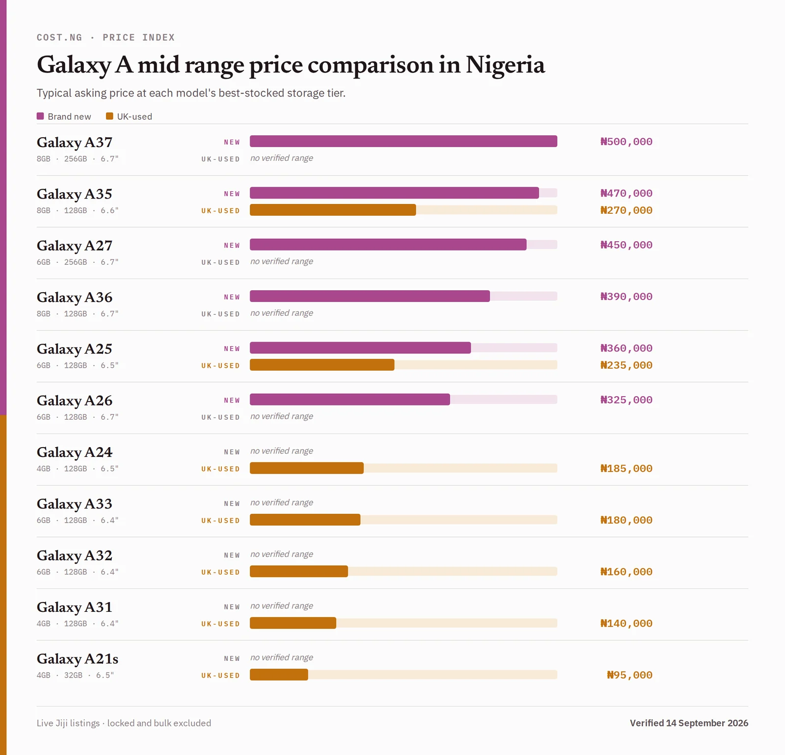 Galaxy A mid range price comparison in Nigeria, brand new versus used typical asking prices