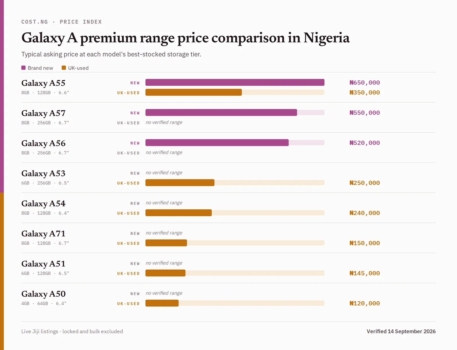 Galaxy A premium range price comparison in Nigeria, brand new versus used typical asking prices