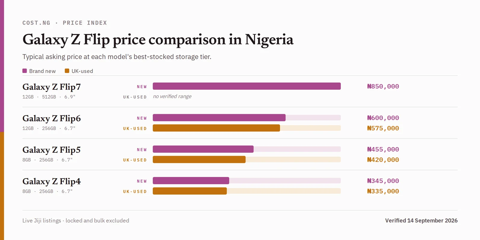Galaxy Z Flip price comparison in Nigeria, brand new versus used typical asking prices