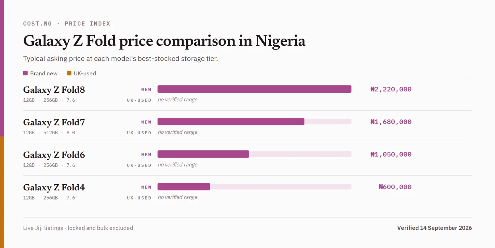 Galaxy Z Fold price comparison in Nigeria, brand new versus used typical asking prices