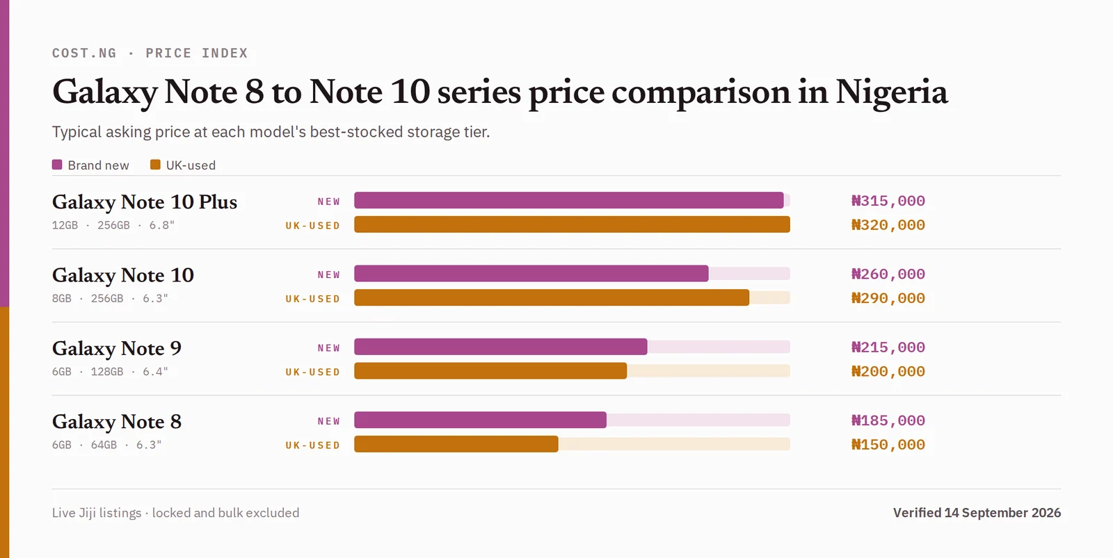Galaxy Note 8 to Note 10 series price comparison in Nigeria, brand new versus used typical asking prices