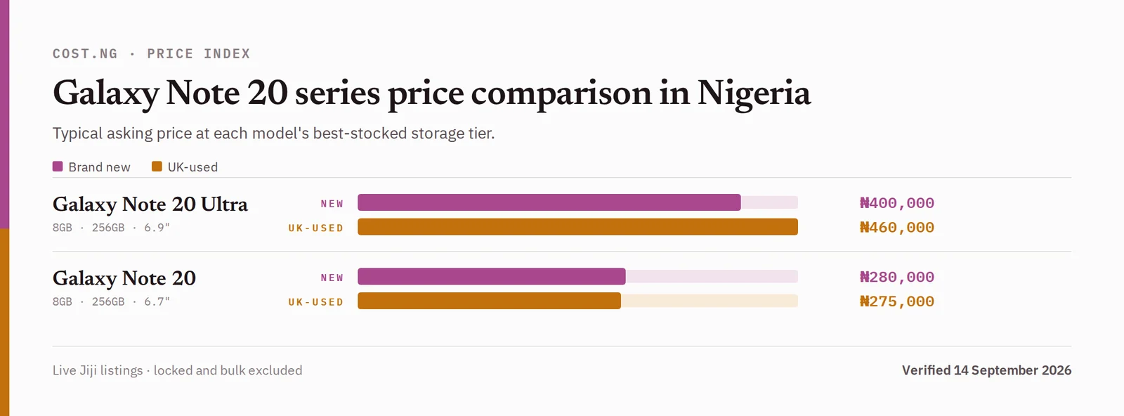 Galaxy Note 20 series price comparison in Nigeria, brand new versus used typical asking prices