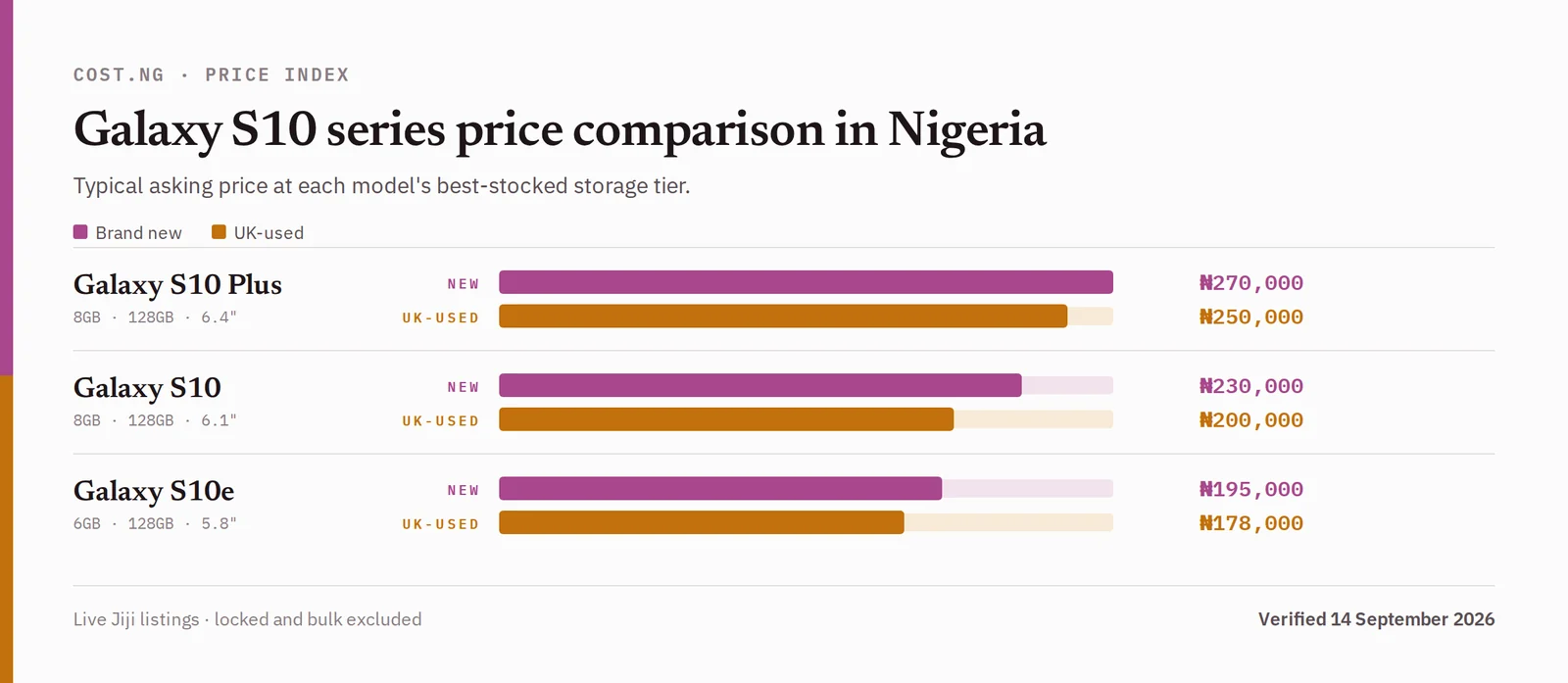 Galaxy S10 series price comparison in Nigeria, brand new versus used typical asking prices
