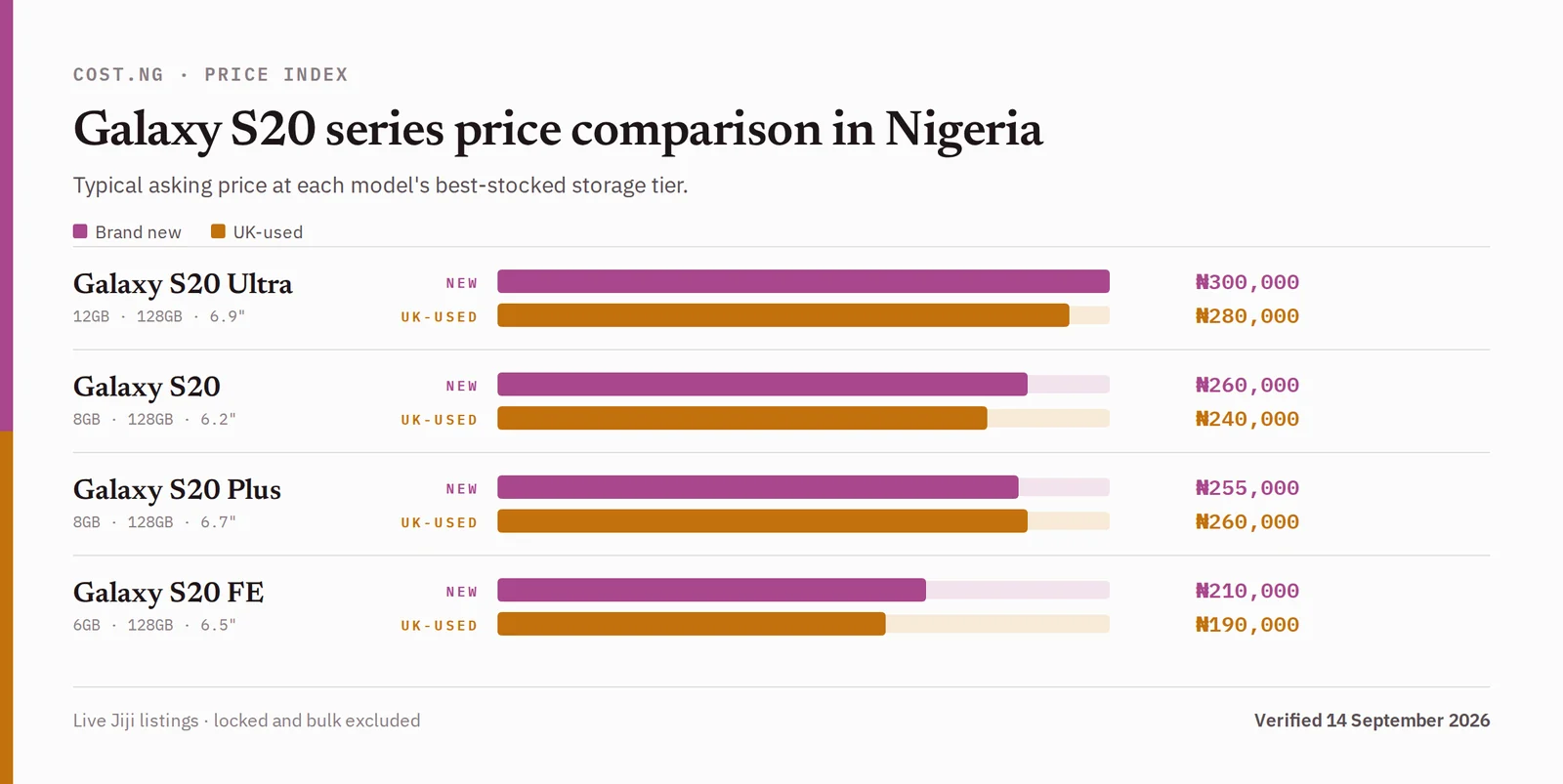 Galaxy S20 series price comparison in Nigeria, brand new versus used typical asking prices
