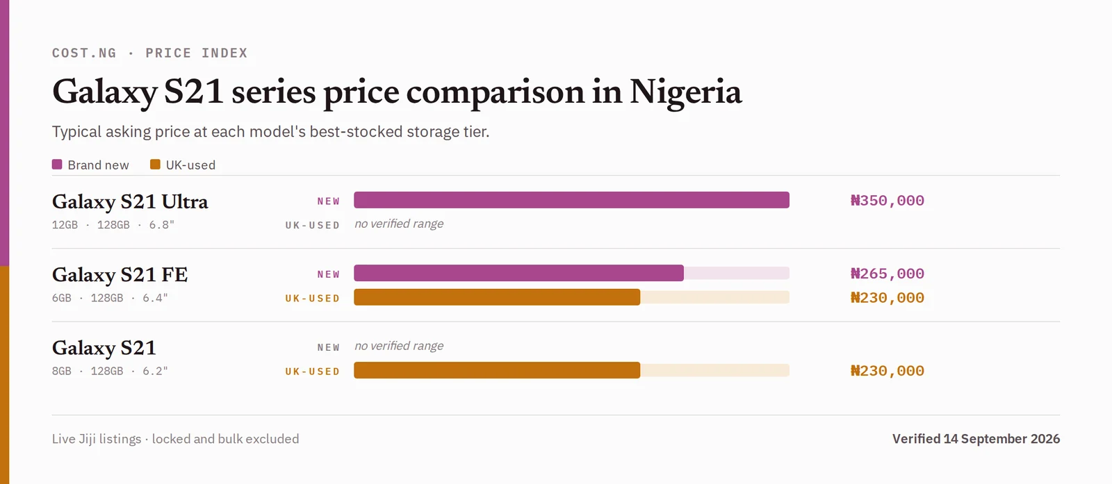 Galaxy S21 series price comparison in Nigeria, brand new versus used typical asking prices