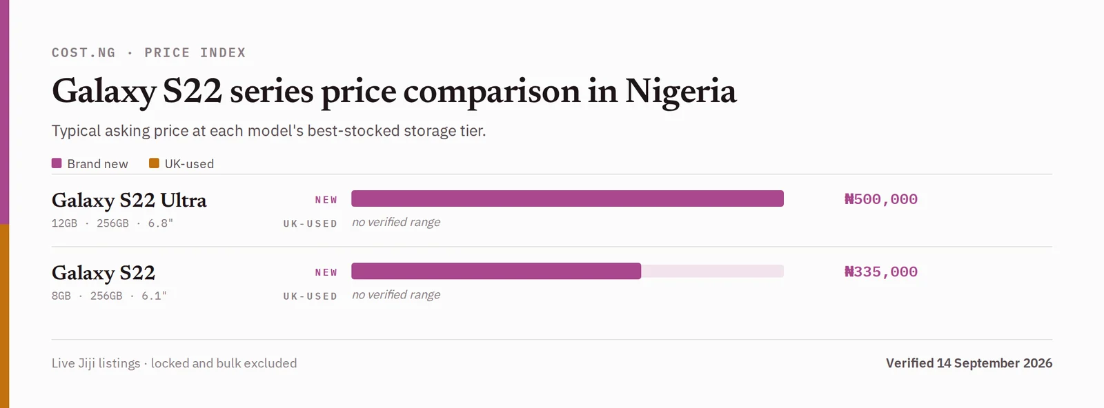 Galaxy S22 series price comparison in Nigeria, brand new versus used typical asking prices