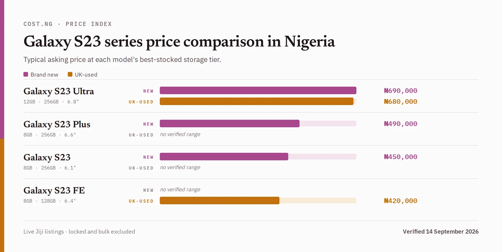 Galaxy S23 series price comparison in Nigeria, brand new versus used typical asking prices