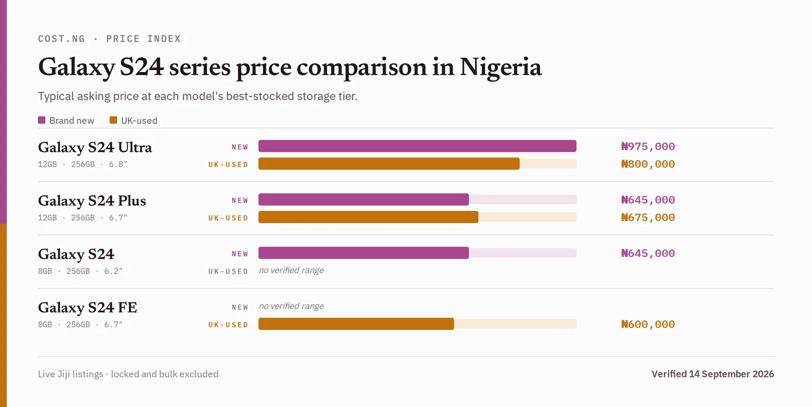Galaxy S24 series price comparison in Nigeria, brand new versus used typical asking prices