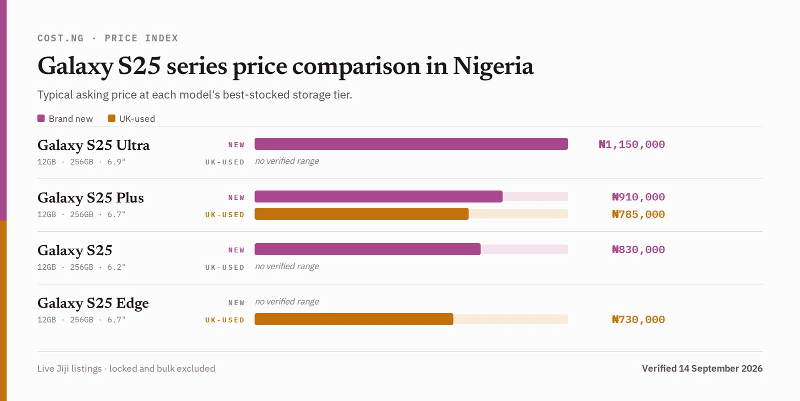 Galaxy S25 series price comparison in Nigeria, brand new versus used typical asking prices