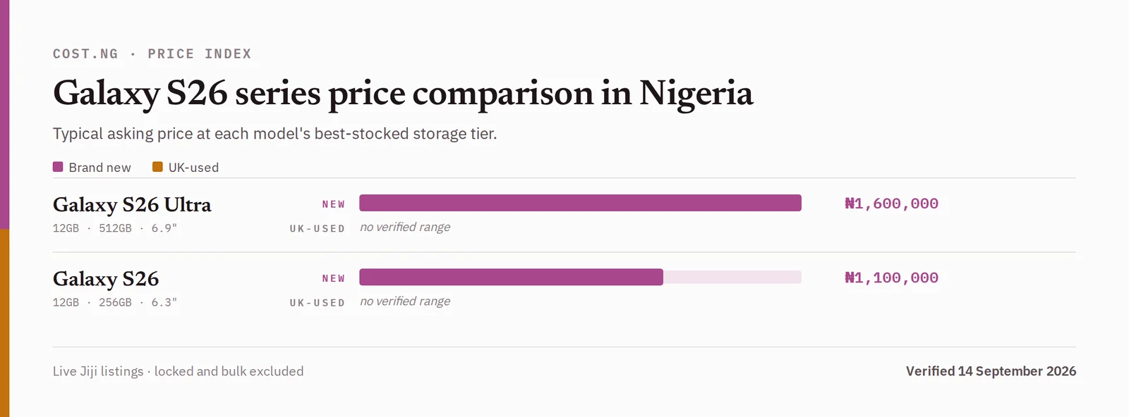 Galaxy S26 series price comparison in Nigeria, brand new versus used typical asking prices