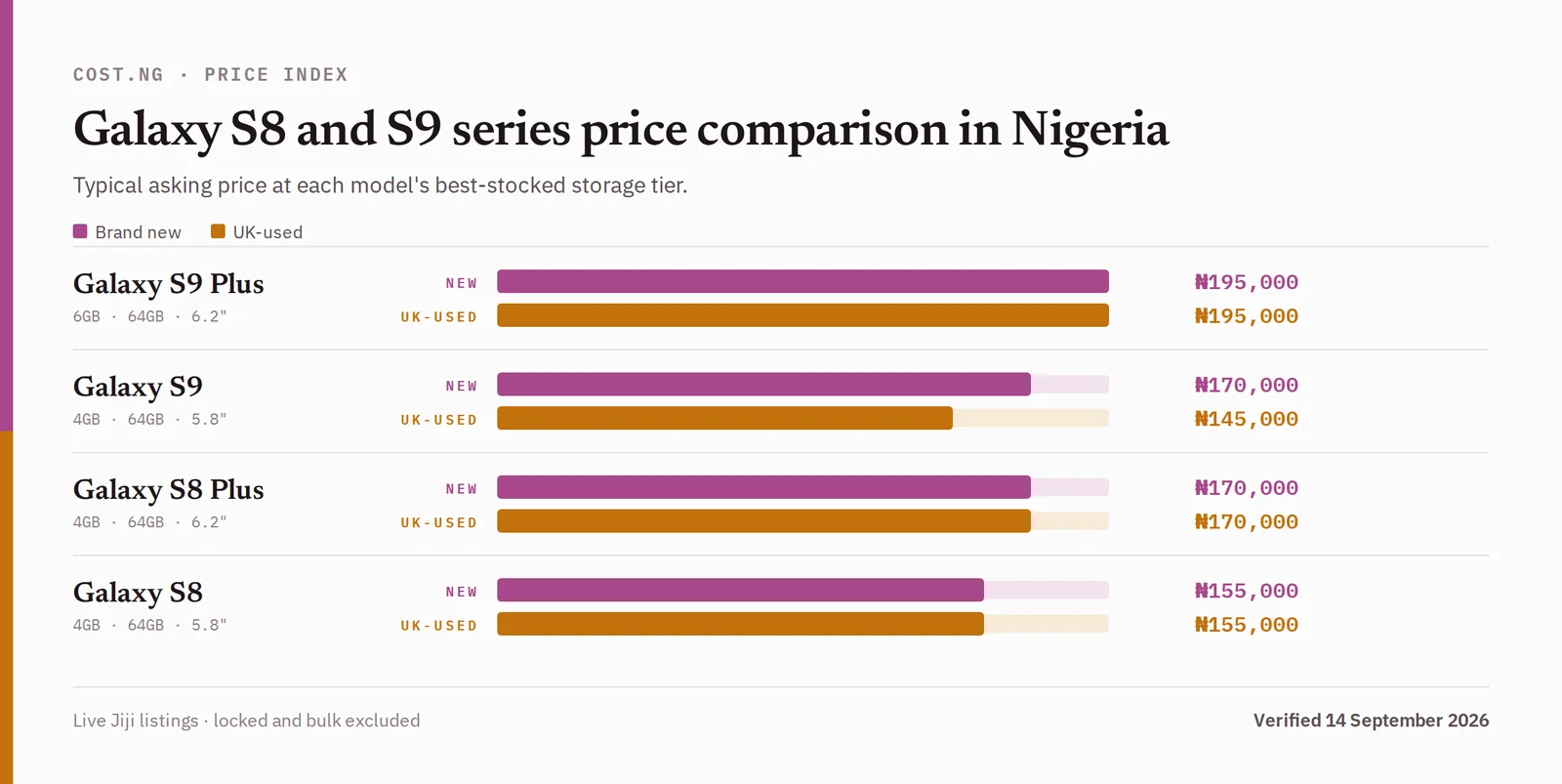 Galaxy S8 and S9 series price comparison in Nigeria, brand new versus used typical asking prices