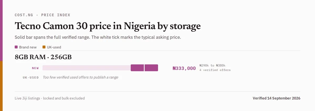 Tecno Camon 30 price in Nigeria by storage tier, brand new versus used verified ranges