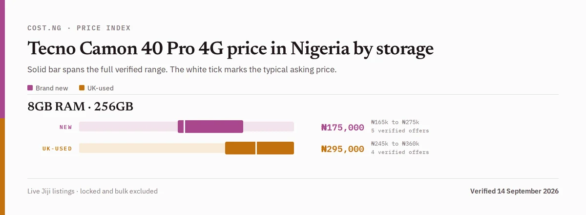 Tecno Camon 40 Pro 4G price in Nigeria by storage tier, brand new versus used verified ranges