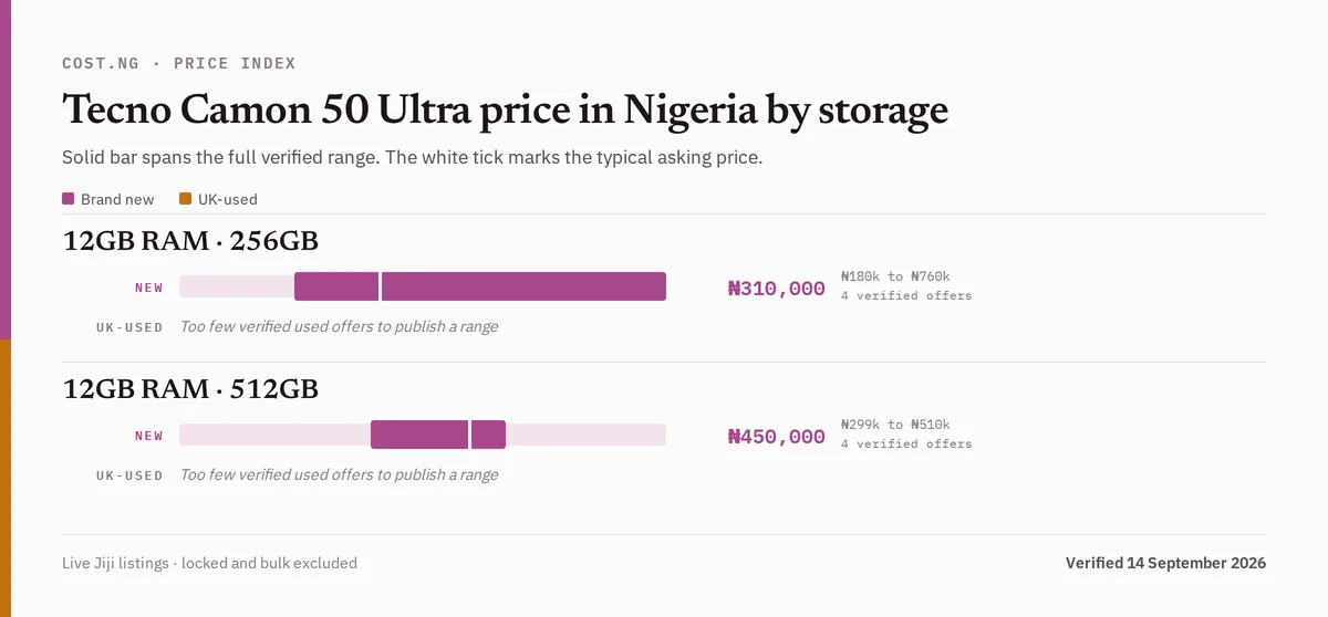 Tecno Camon 50 Ultra price in Nigeria by storage tier, brand new versus used verified ranges