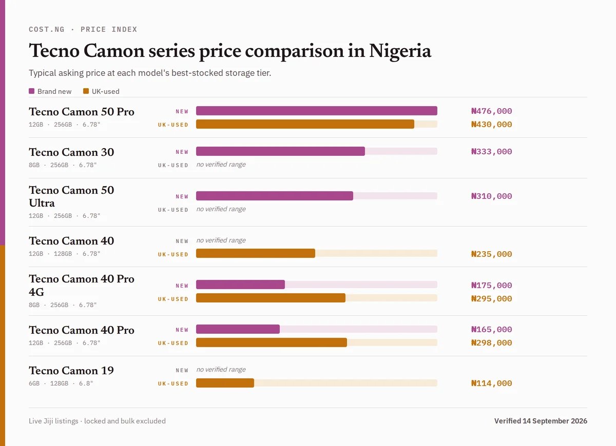 Tecno Camon series price comparison in Nigeria, brand new versus used typical asking prices