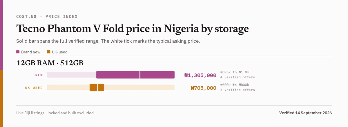 Tecno Phantom V Fold price in Nigeria by storage tier, brand new versus used verified ranges