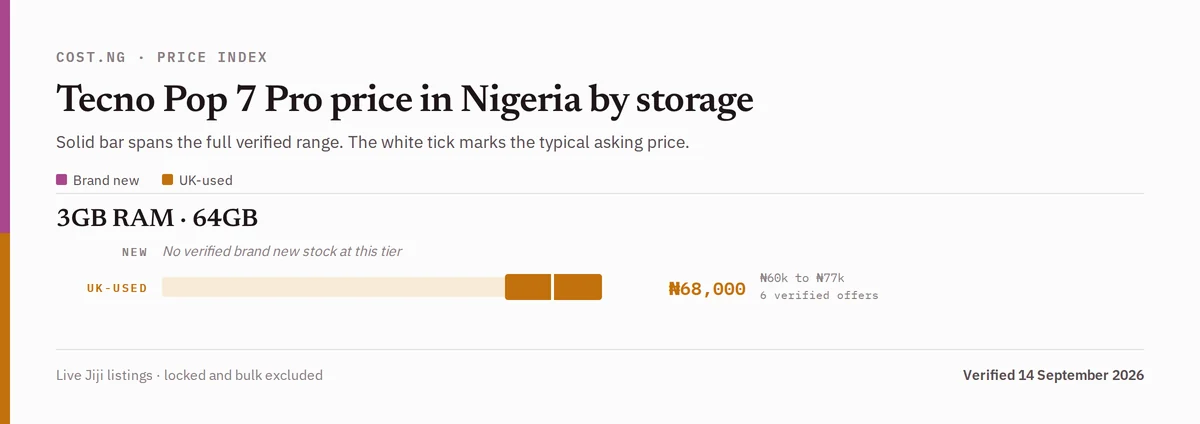 Tecno Pop 7 Pro price in Nigeria by storage tier, brand new versus used verified ranges