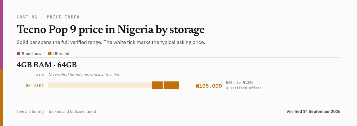 Tecno Pop 9 price in Nigeria by storage tier, brand new versus used verified ranges