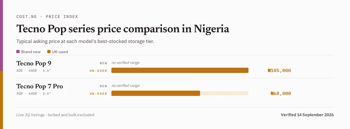 Tecno Pop series price comparison in Nigeria, brand new versus used typical asking prices