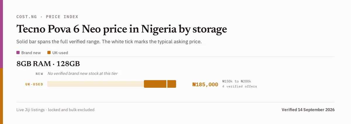 Tecno Pova 6 Neo price in Nigeria by storage tier, brand new versus used verified ranges