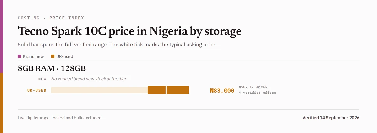 Tecno Spark 10C price in Nigeria by storage tier, brand new versus used verified ranges