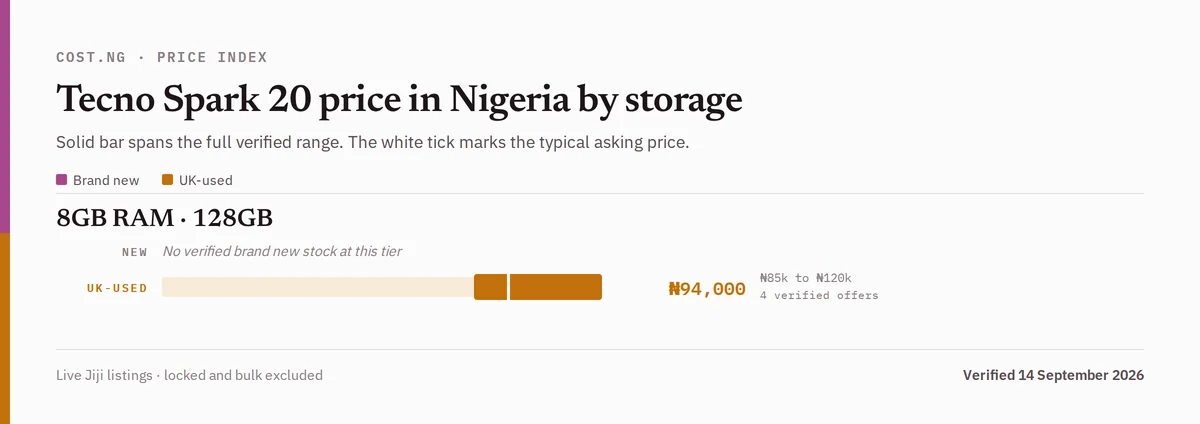 Tecno Spark 20 price in Nigeria by storage tier, brand new versus used verified ranges