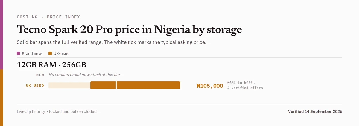 Tecno Spark 20 Pro price in Nigeria by storage tier, brand new versus used verified ranges