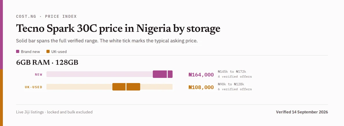 Tecno Spark 30C price in Nigeria by storage tier, brand new versus used verified ranges
