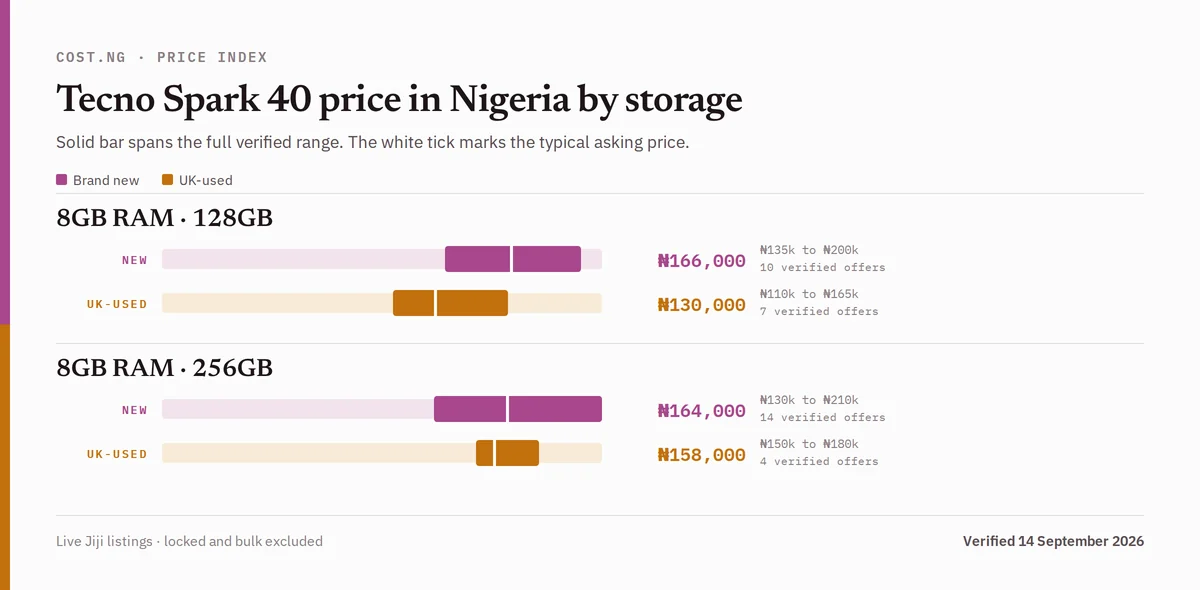 Tecno Spark 40 price in Nigeria by storage tier, brand new versus used verified ranges
