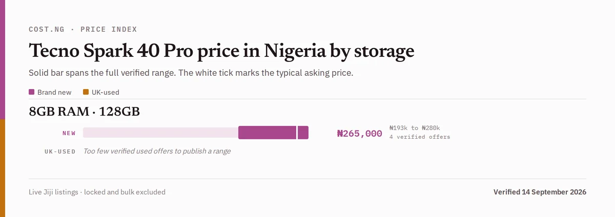 Tecno Spark 40 Pro price in Nigeria by storage tier, brand new versus used verified ranges