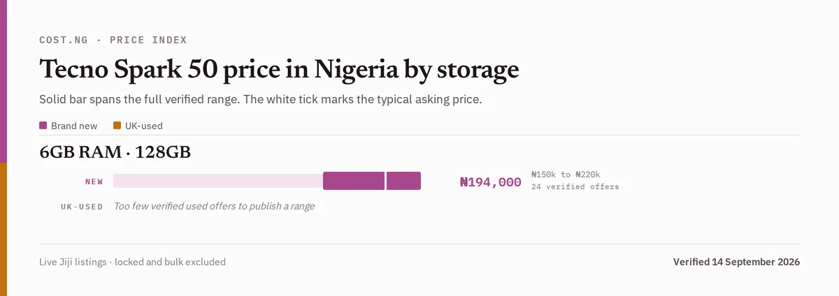 Tecno Spark 50 price in Nigeria by storage tier, brand new versus used verified ranges