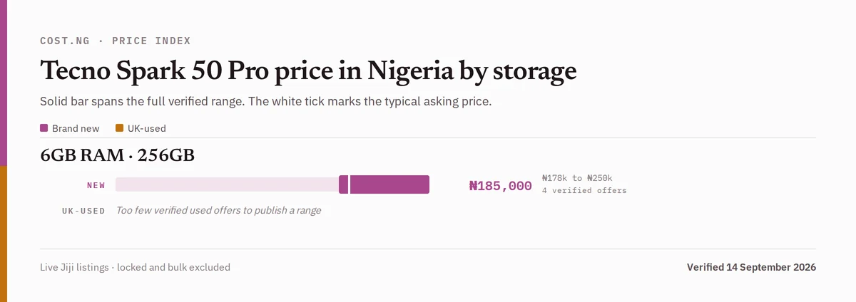 Tecno Spark 50 Pro price in Nigeria by storage tier, brand new versus used verified ranges