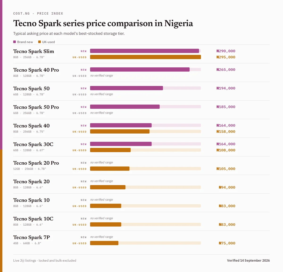 Tecno Spark series price comparison in Nigeria, brand new versus used typical asking prices