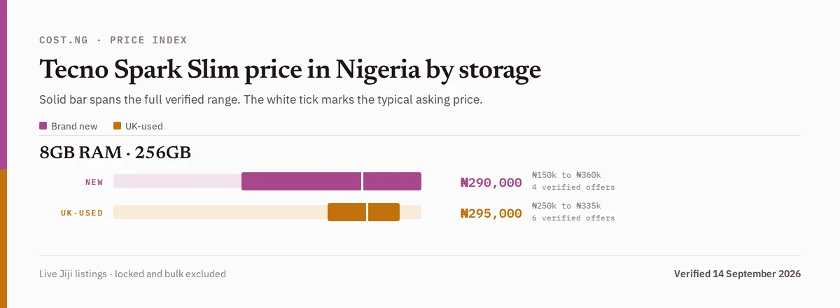 Tecno Spark Slim price in Nigeria by storage tier, brand new versus used verified ranges