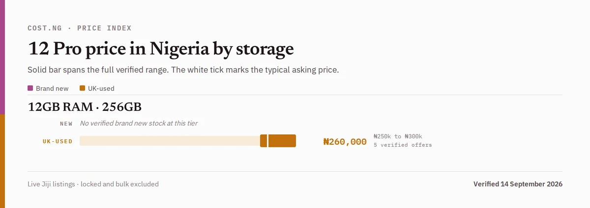 12 Pro price in Nigeria by storage tier, brand new versus used verified ranges