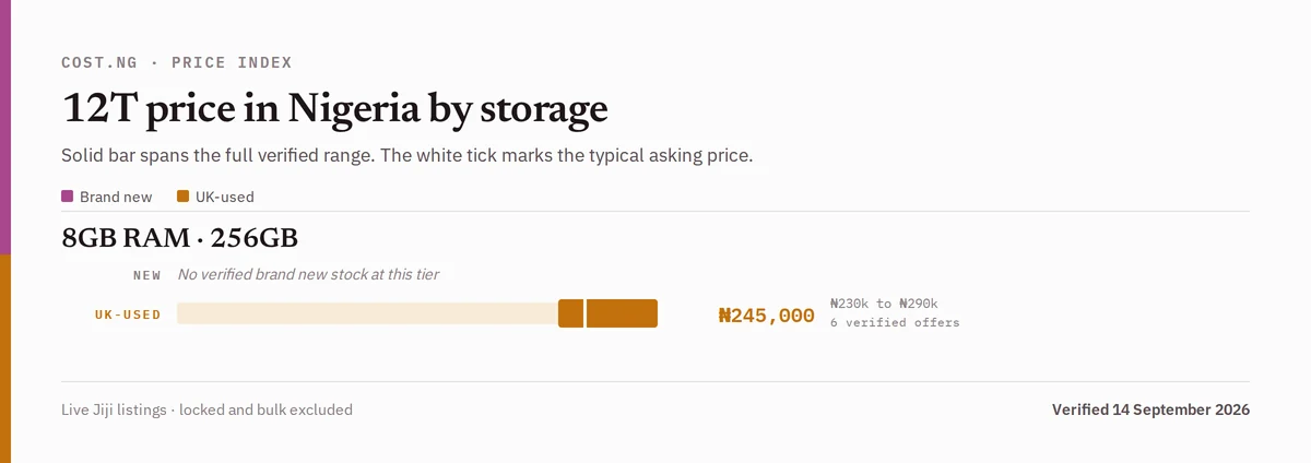 12T price in Nigeria by storage tier, brand new versus used verified ranges