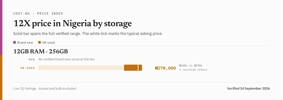 12X price in Nigeria by storage tier, brand new versus used verified ranges