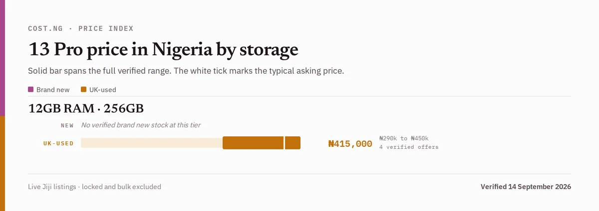 13 Pro price in Nigeria by storage tier, brand new versus used verified ranges