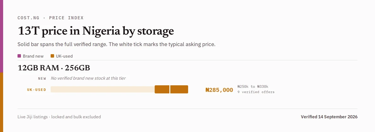 13T price in Nigeria by storage tier, brand new versus used verified ranges