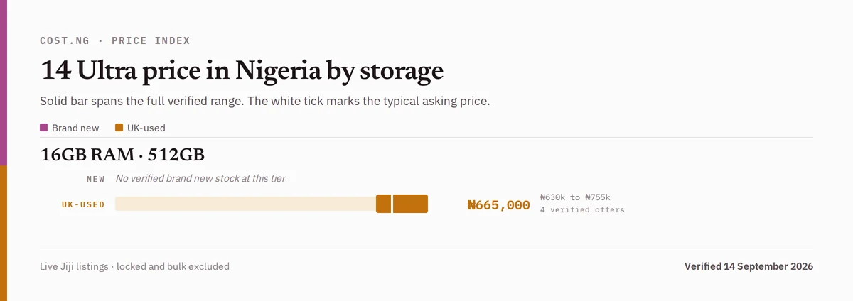 14 Ultra price in Nigeria by storage tier, brand new versus used verified ranges