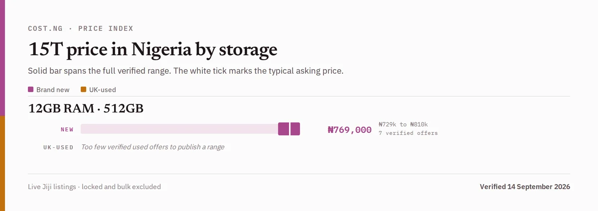15T price in Nigeria by storage tier, brand new versus used verified ranges