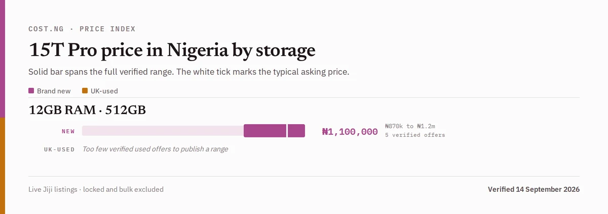 15T Pro price in Nigeria by storage tier, brand new versus used verified ranges