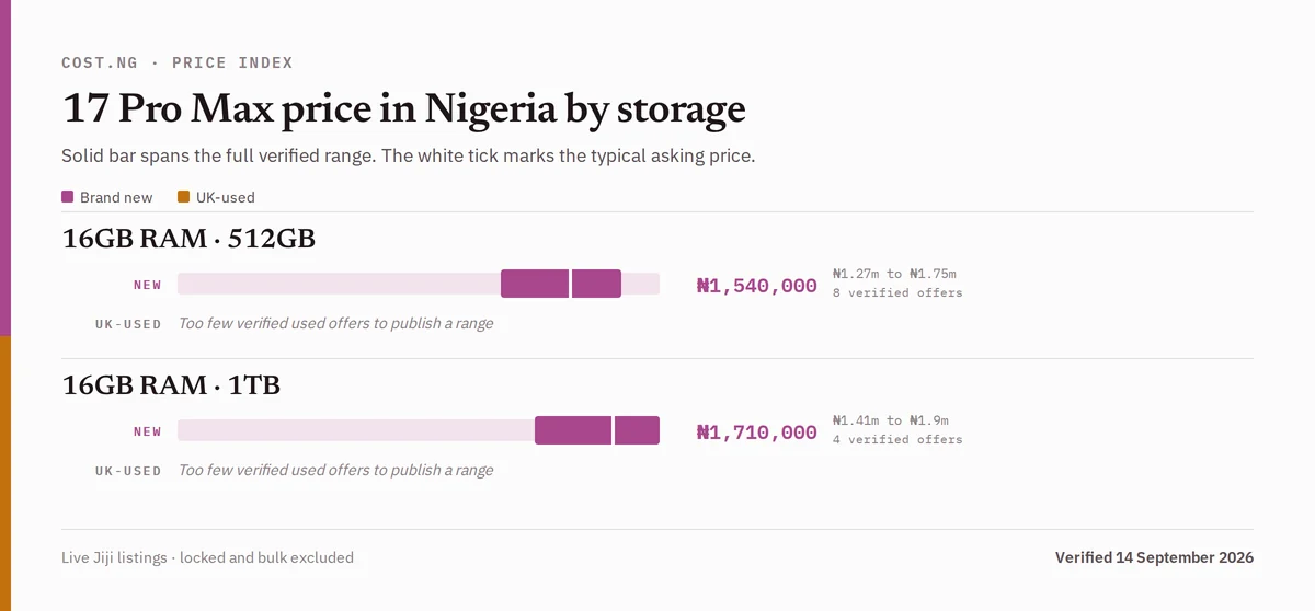 17 Pro Max price in Nigeria by storage tier, brand new versus used verified ranges