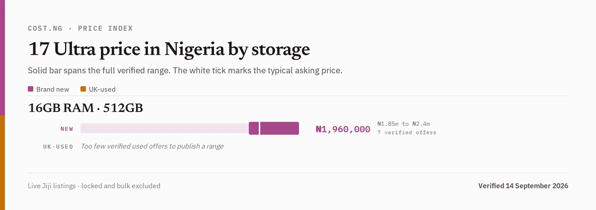 17 Ultra price in Nigeria by storage tier, brand new versus used verified ranges