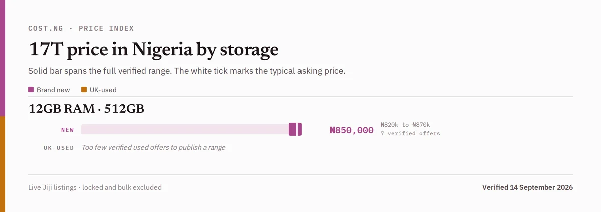 17T price in Nigeria by storage tier, brand new versus used verified ranges