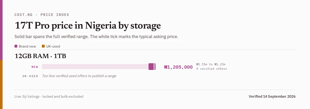17T Pro price in Nigeria by storage tier, brand new versus used verified ranges