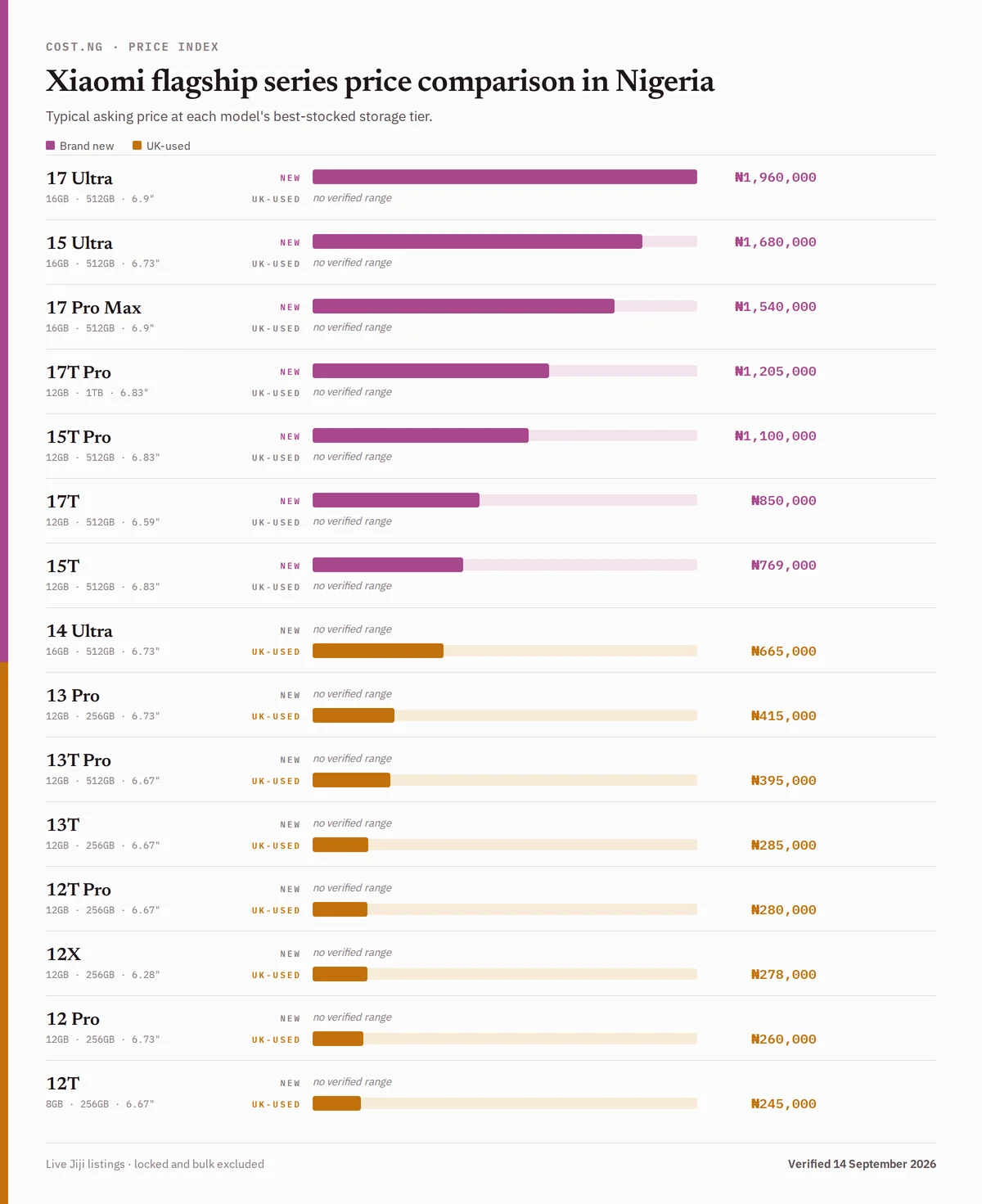 Xiaomi flagship series price comparison in Nigeria, brand new versus used typical asking prices