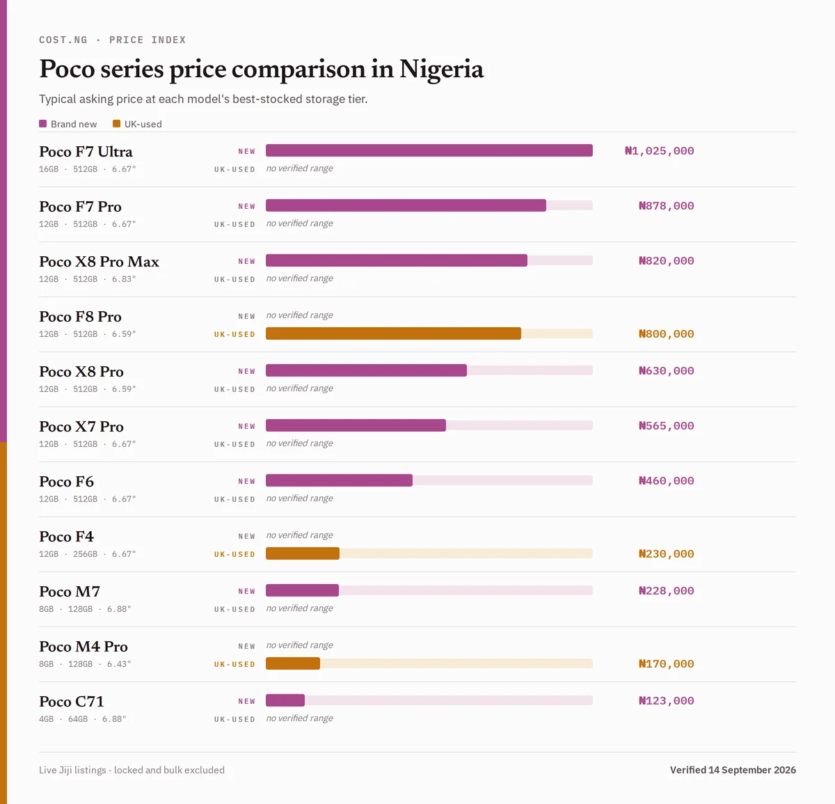 Poco series price comparison in Nigeria, brand new versus used typical asking prices